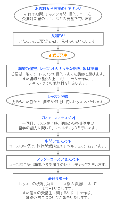 企業研修の流れフローチャート