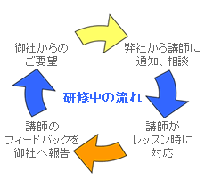 研修中の流れ